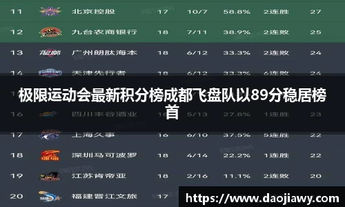 极限运动会最新积分榜成都飞盘队以89分稳居榜首